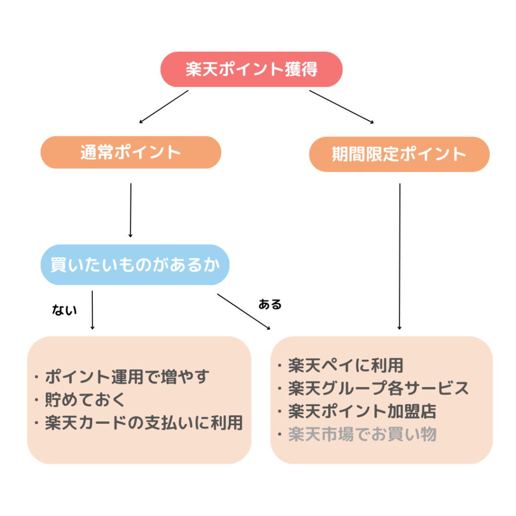 楽天ポイントフローチャート