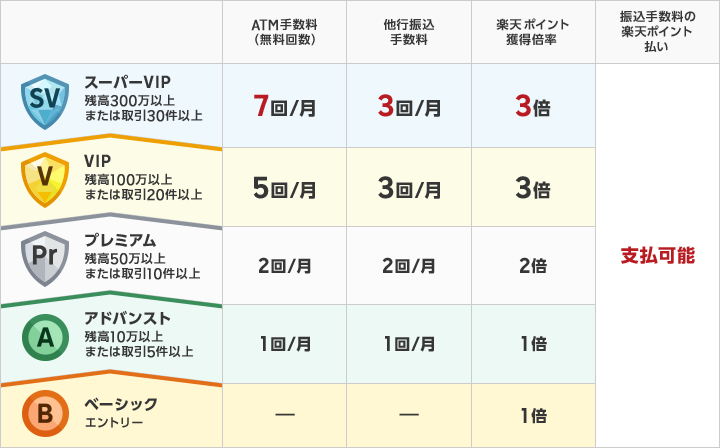 楽天銀行　ハッピープログラム